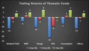 Thematic Funds Growth in India